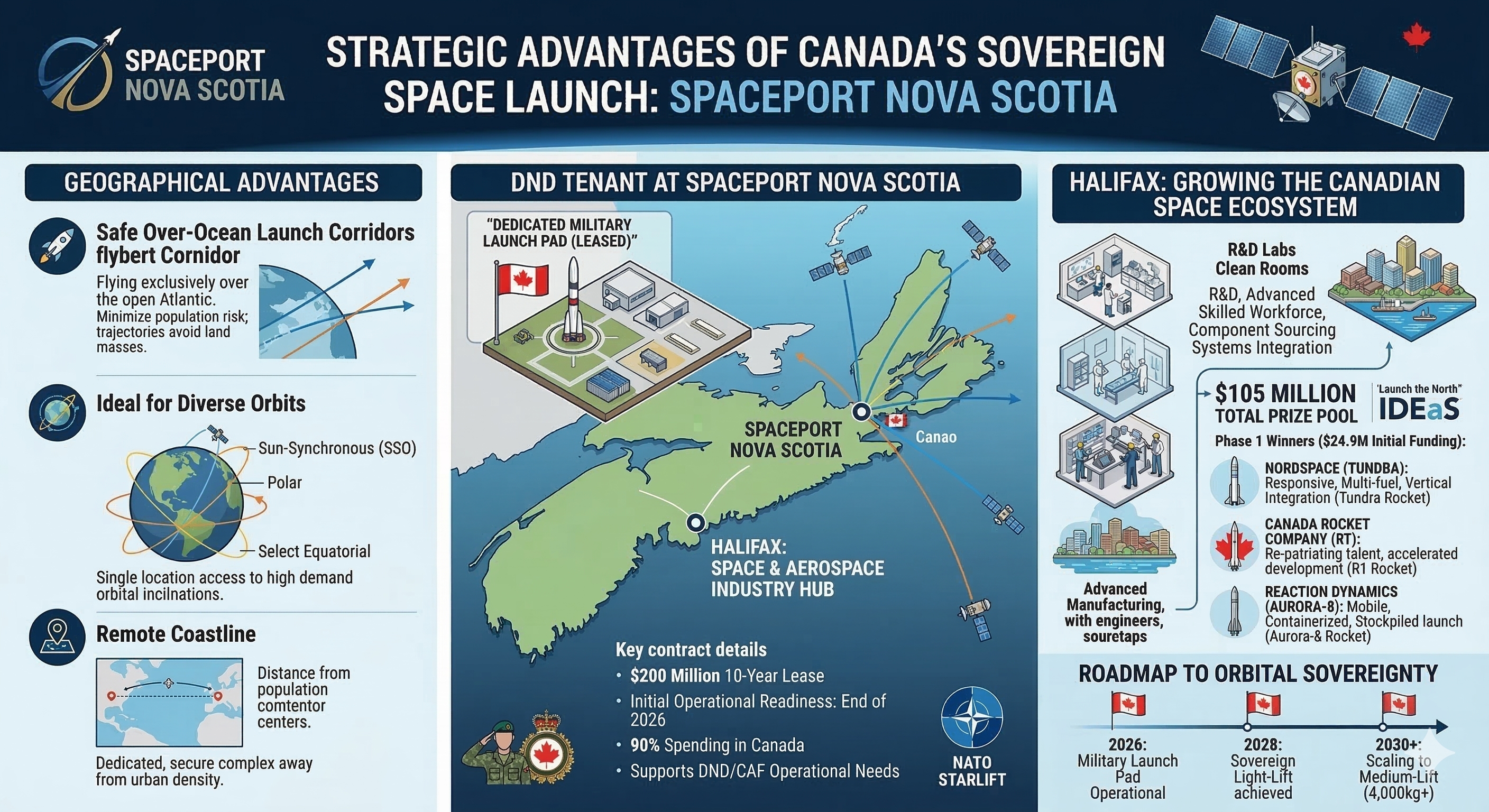 Infographic of Spaceport Nova Scotia